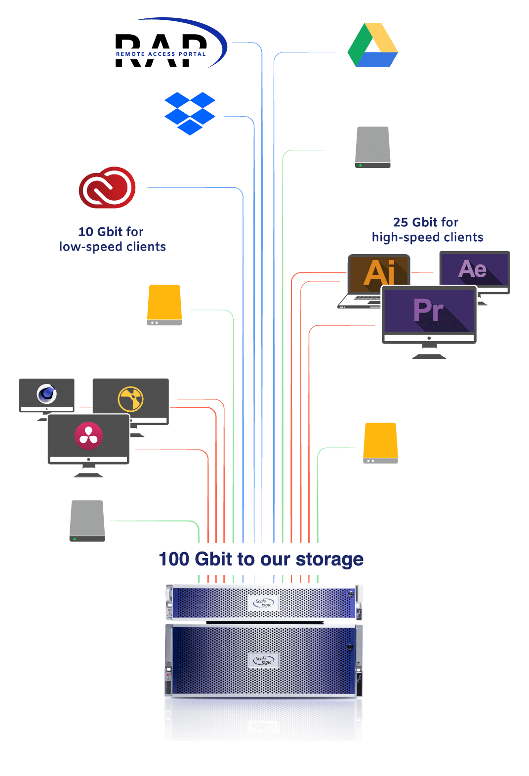 High Performance Workflow